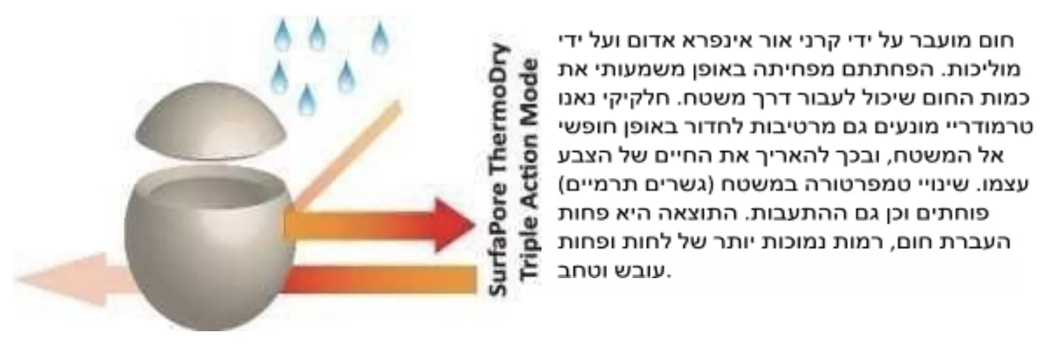 תיאור בידוד של צבע